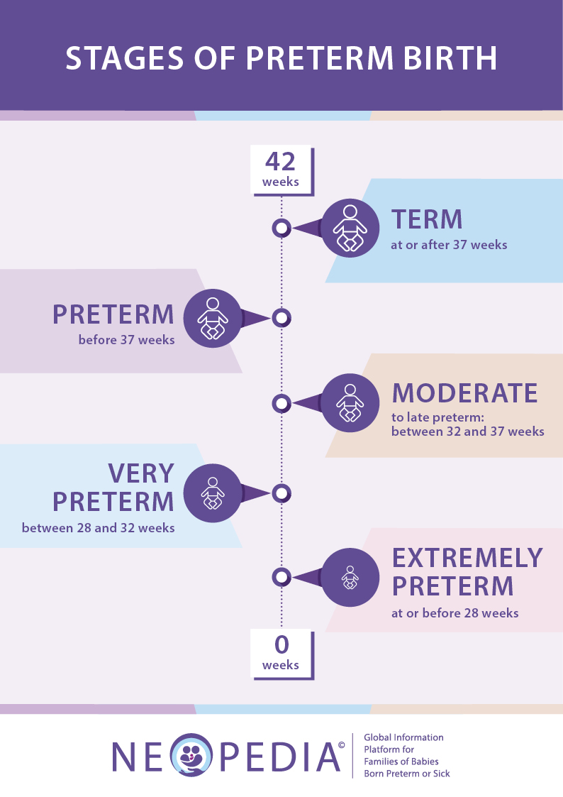 An infographic explaining different stages of preterm birth, from moderate preterm (32-37 weeks) to extremely preterm (before 28 weeks).